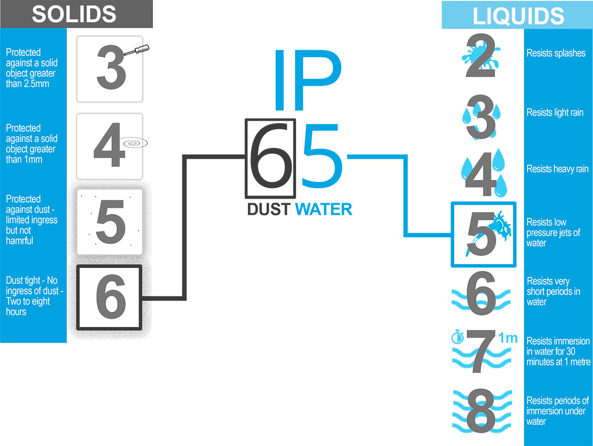 IP-classificatie